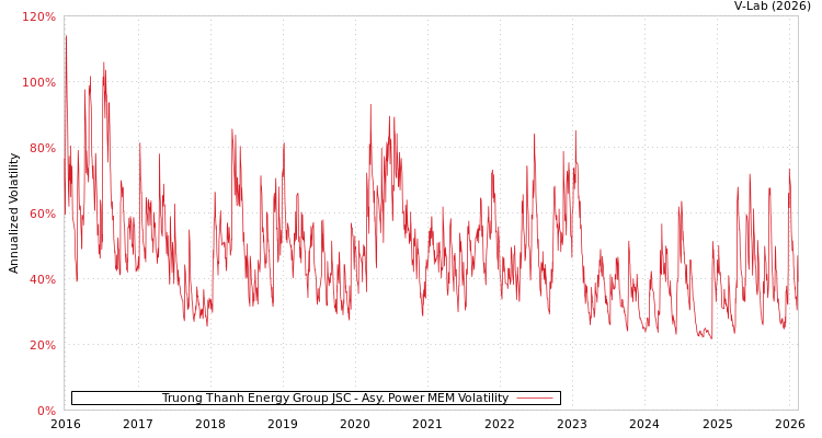 graph of Truong Thanh Energy Group JSC APMEM