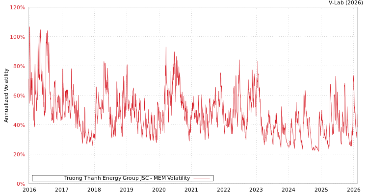 graph of Truong Thanh Energy Group JSC MEM