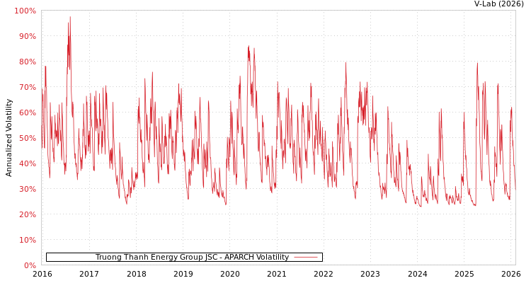graph of Truong Thanh Energy Group JSC APARCH