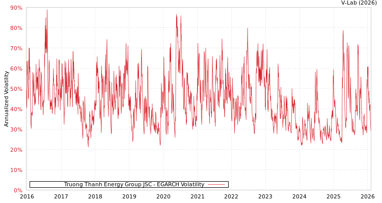 graph of Truong Thanh Energy Group JSC EGARCH