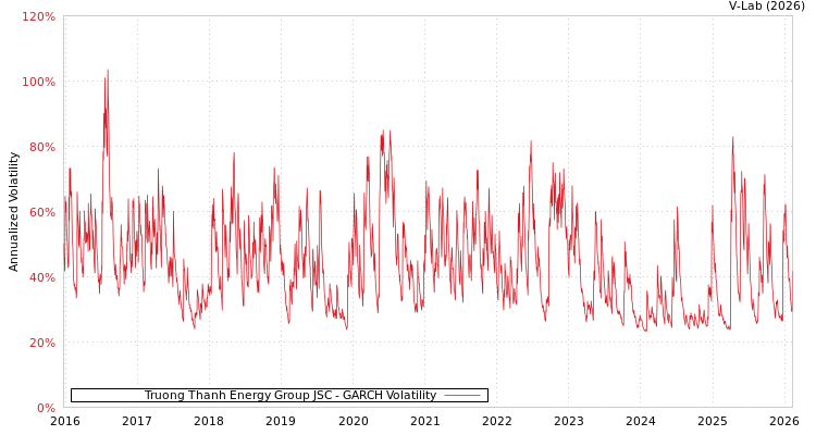 graph of Truong Thanh Energy Group JSC GARCH
