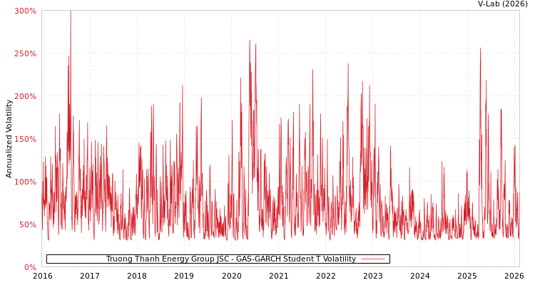 graph of Truong Thanh Energy Group JSC GAS-GARCH-T