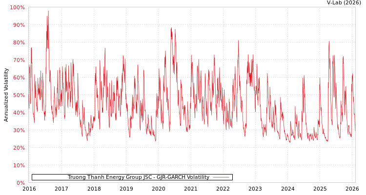 graph of Truong Thanh Energy Group JSC GJR-GARCH
