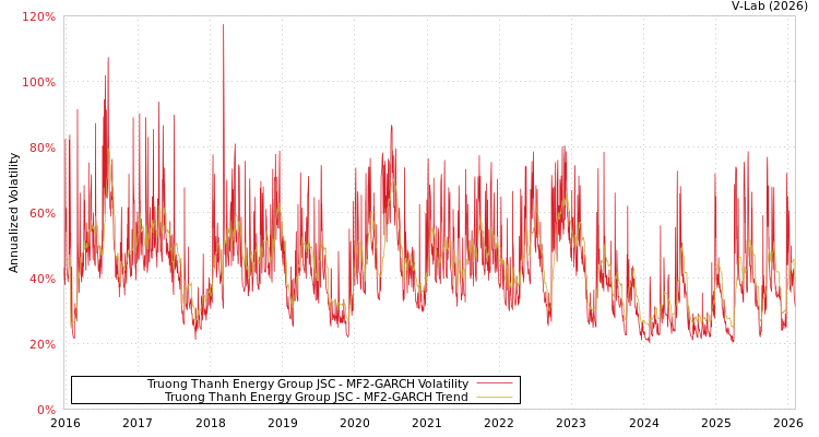 graph of Truong Thanh Energy Group JSC MF2-GARCH