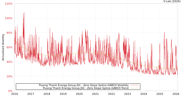 graph of Truong Thanh Energy Group JSC S0GARCH