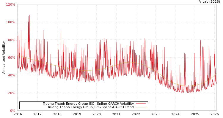 graph of Truong Thanh Energy Group JSC SGARCH