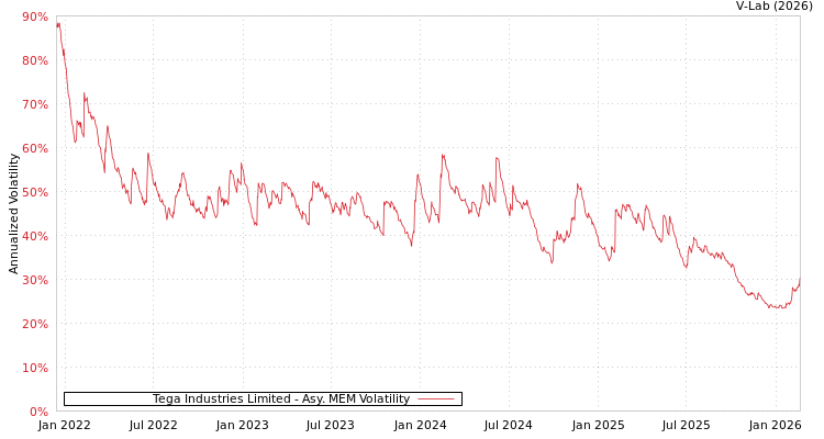 graph of Tega Industries Limited AMEM