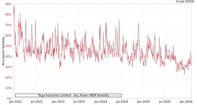 graph of Tega Industries Limited APMEM