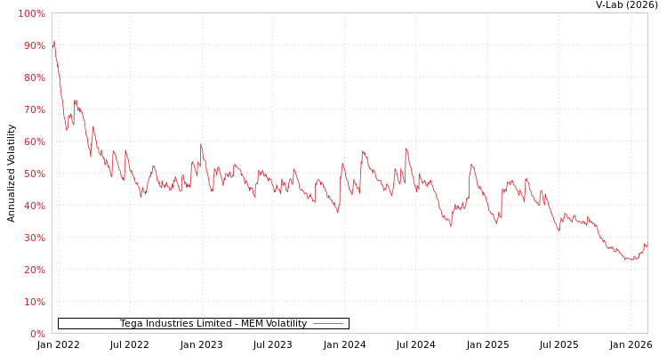 graph of Tega Industries Limited MEM