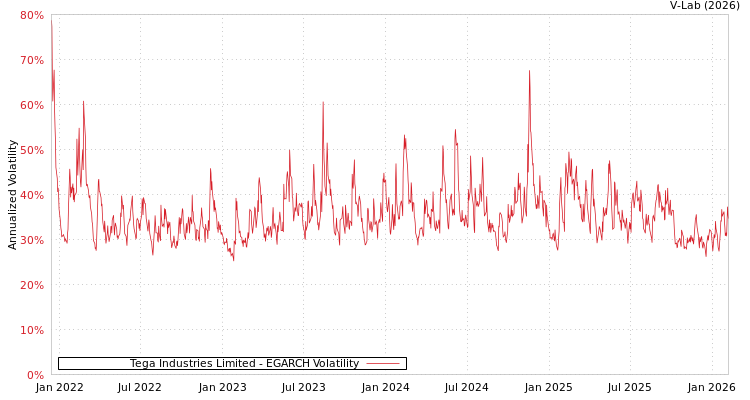 graph of Tega Industries Limited EGARCH