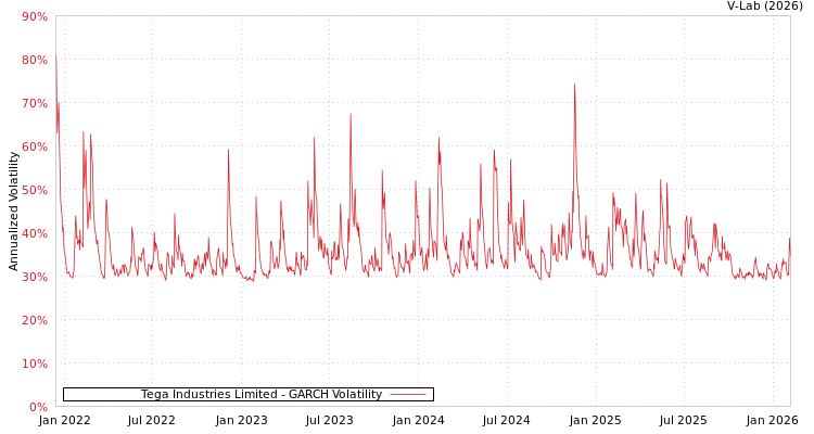 graph of Tega Industries Limited GARCH
