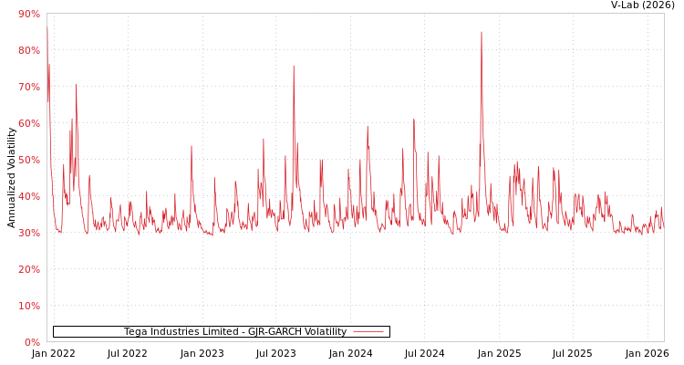 graph of Tega Industries Limited GJR-GARCH