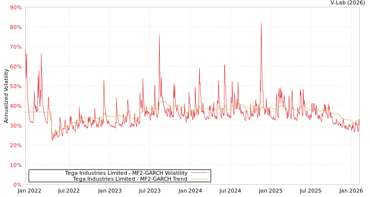 graph of Tega Industries Limited MF2-GARCH