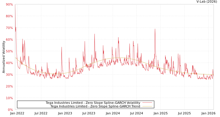 graph of Tega Industries Limited S0GARCH