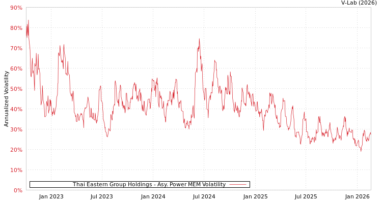 graph of Thai Eastern Group Holdings APMEM