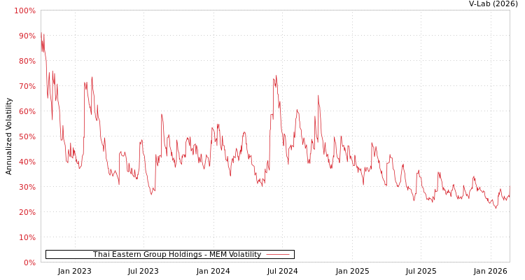 graph of Thai Eastern Group Holdings MEM