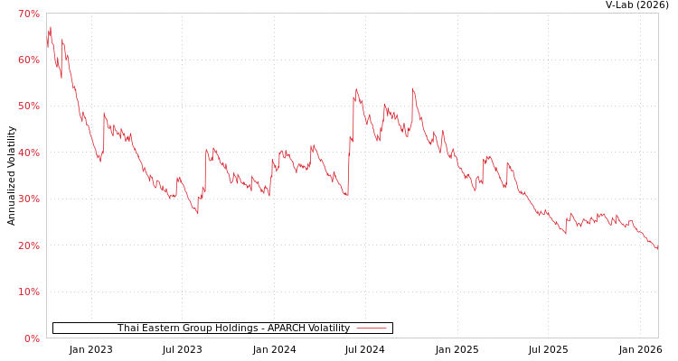 graph of Thai Eastern Group Holdings APARCH