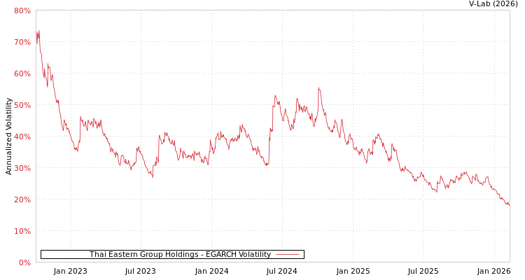 graph of Thai Eastern Group Holdings EGARCH