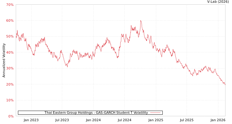 graph of Thai Eastern Group Holdings GAS-GARCH-T
