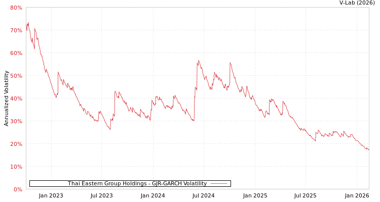 graph of Thai Eastern Group Holdings GJR-GARCH