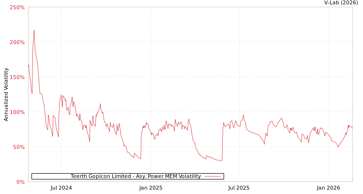 graph of Teerth Gopicon Limited APMEM