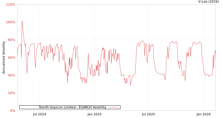 graph of Teerth Gopicon Limited EGARCH