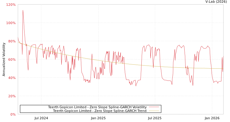 graph of Teerth Gopicon Limited S0GARCH