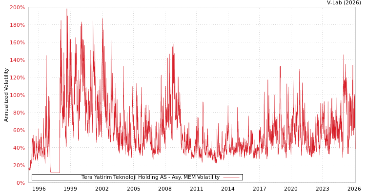 graph of Tera Yatirim Teknoloji Holding AS AMEM