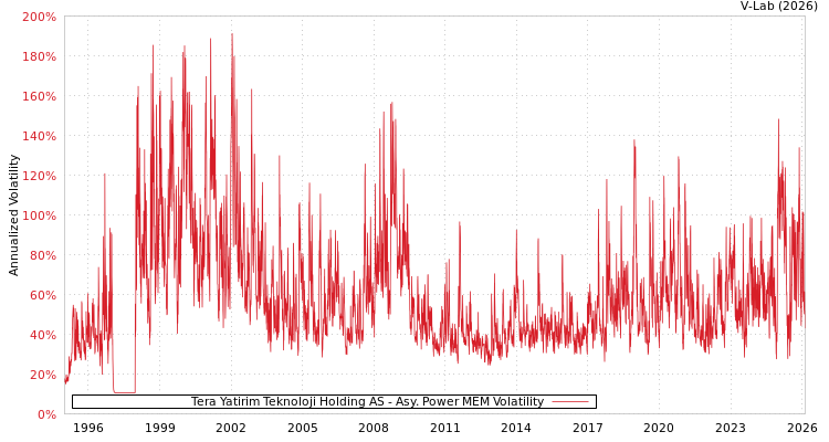 graph of Tera Yatirim Teknoloji Holding AS APMEM