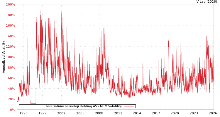 graph of Tera Yatirim Teknoloji Holding AS MEM