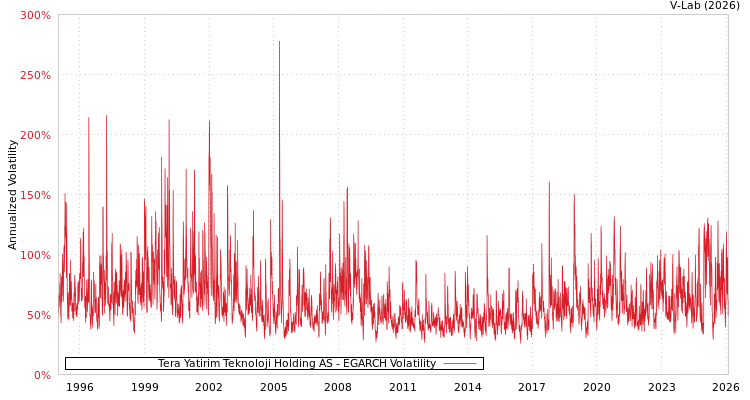 graph of Tera Yatirim Teknoloji Holding AS EGARCH
