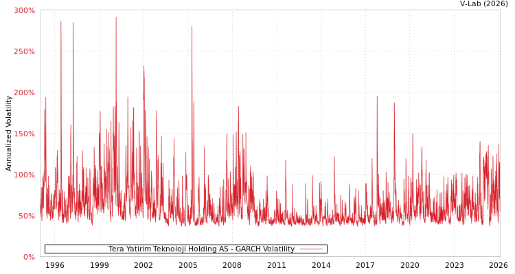 graph of Tera Yatirim Teknoloji Holding AS GARCH