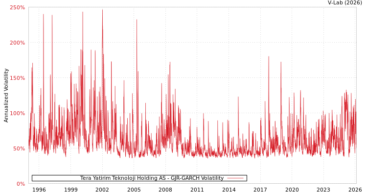 graph of Tera Yatirim Teknoloji Holding AS GJR-GARCH