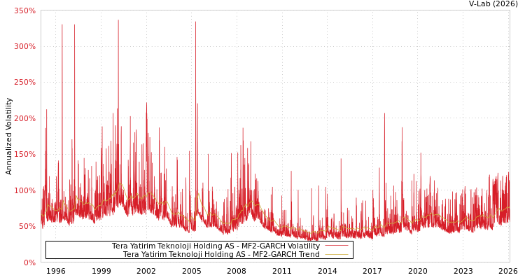 graph of Tera Yatirim Teknoloji Holding AS MF2-GARCH