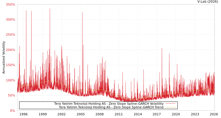 graph of Tera Yatirim Teknoloji Holding AS S0GARCH
