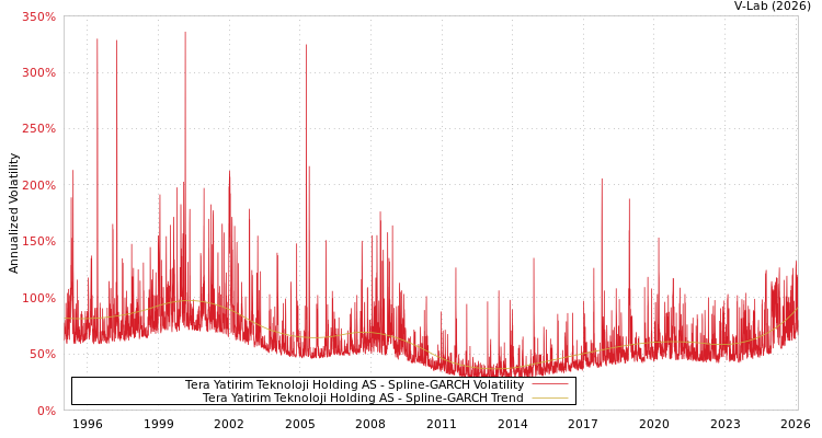 graph of Tera Yatirim Teknoloji Holding AS SGARCH