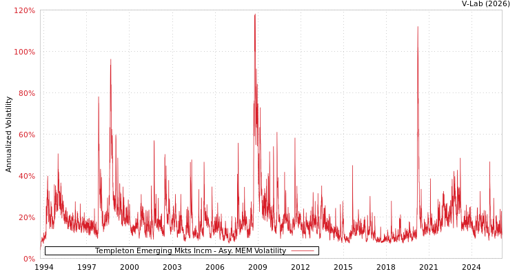 graph of Templeton Emerging Mkts Incm AMEM