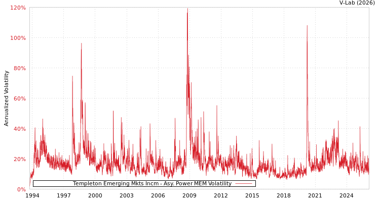 graph of Templeton Emerging Mkts Incm APMEM