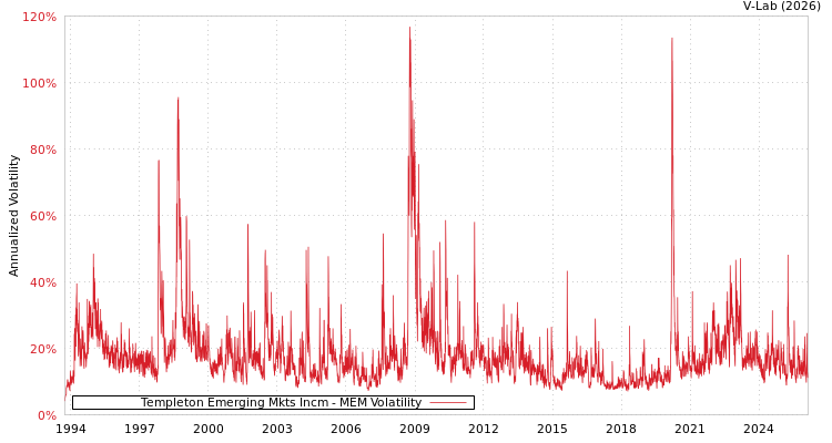 graph of Templeton Emerging Mkts Incm MEM