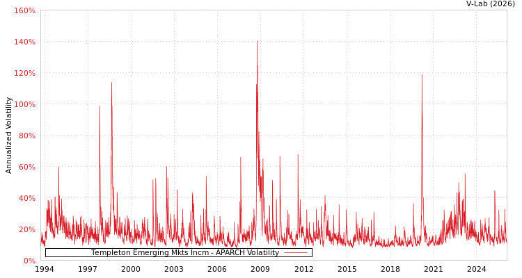 graph of Templeton Emerging Mkts Incm APARCH