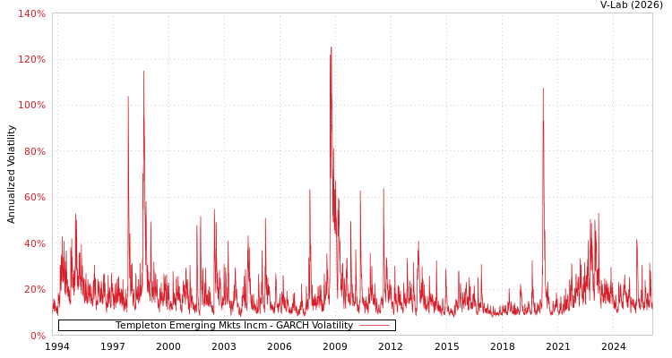 graph of Templeton Emerging Mkts Incm GARCH