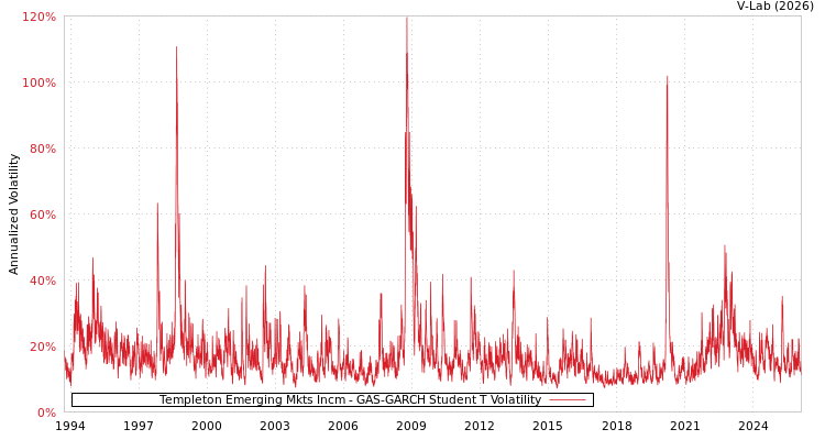 graph of Templeton Emerging Mkts Incm GAS-GARCH-T
