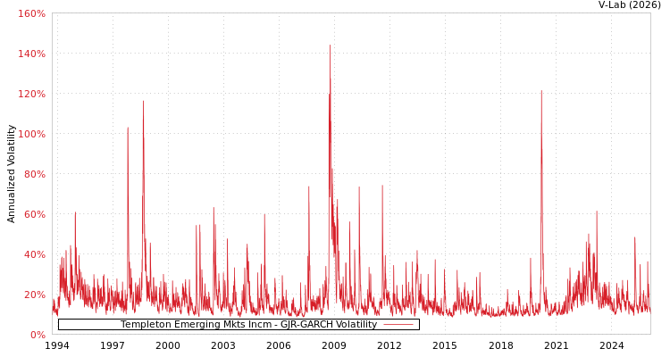 graph of Templeton Emerging Mkts Incm GJR-GARCH