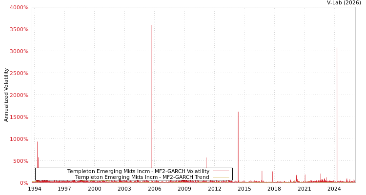 graph of Templeton Emerging Mkts Incm MF2-GARCH