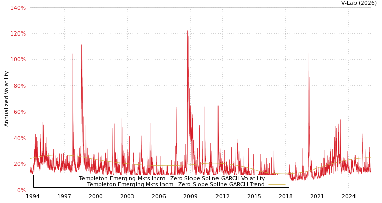 graph of Templeton Emerging Mkts Incm S0GARCH