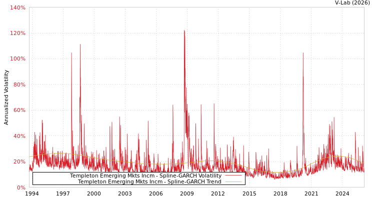 graph of Templeton Emerging Mkts Incm SGARCH