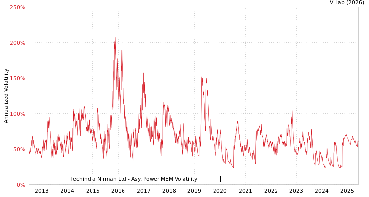 graph of Techindia Nirman Ltd APMEM