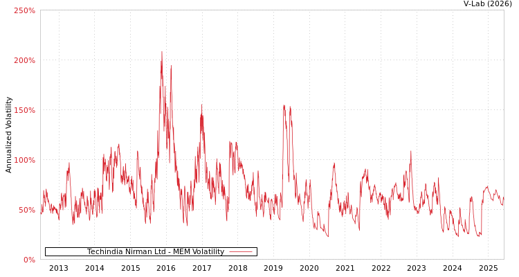 graph of Techindia Nirman Ltd MEM