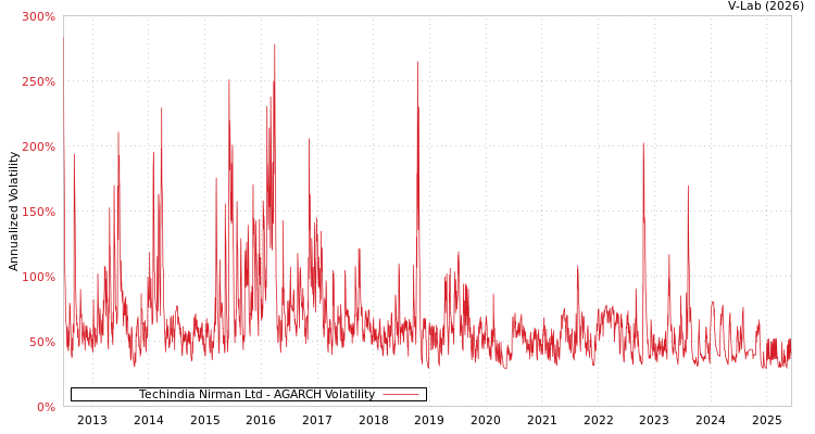 graph of Techindia Nirman Ltd AGARCH