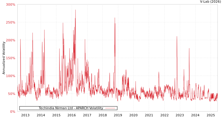 graph of Techindia Nirman Ltd APARCH